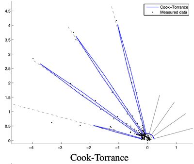 BRDF plot for ss440 material by Ngan et al.