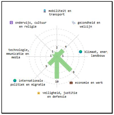 A member's favorite topics as a stellar chart.